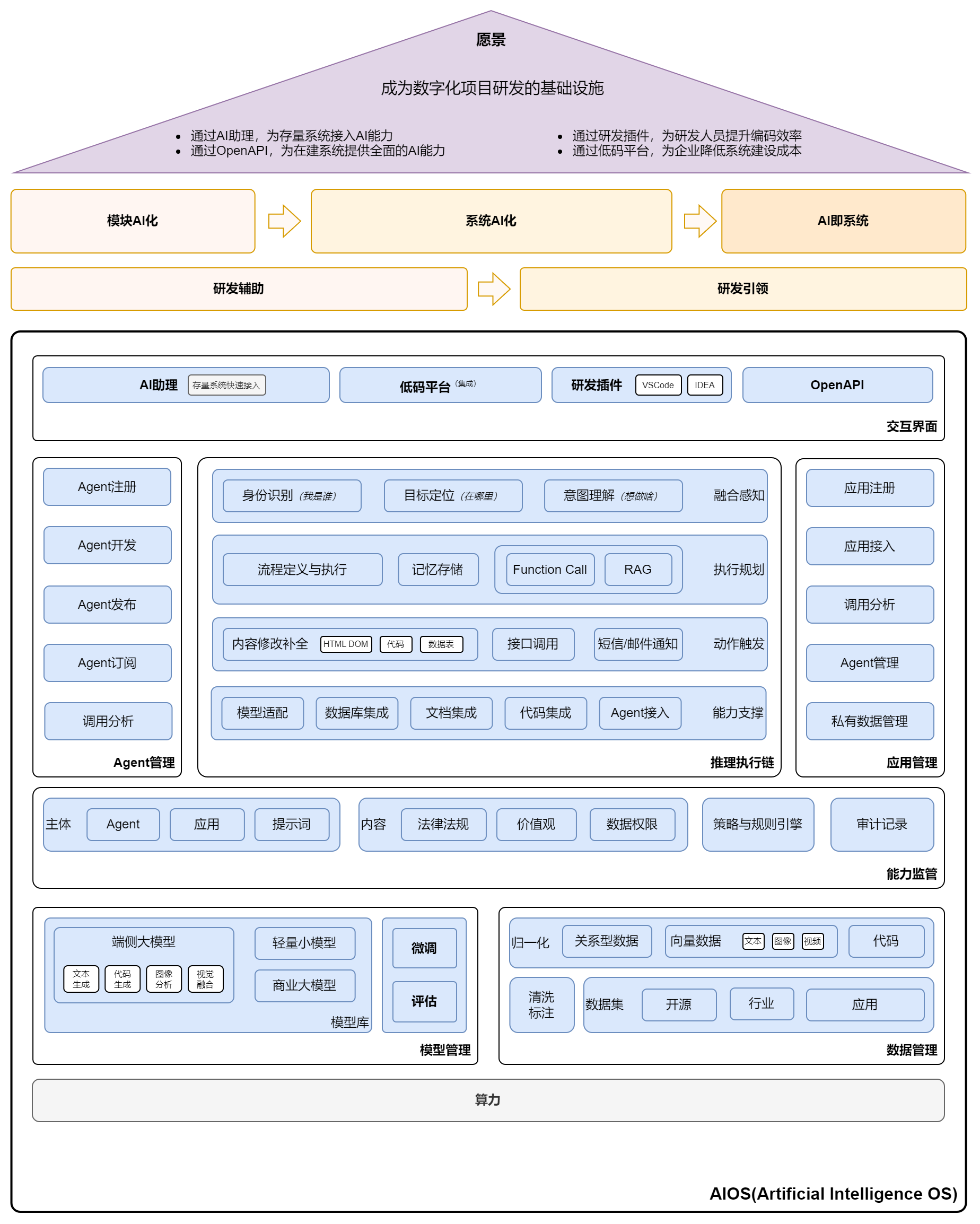 aios-architecture